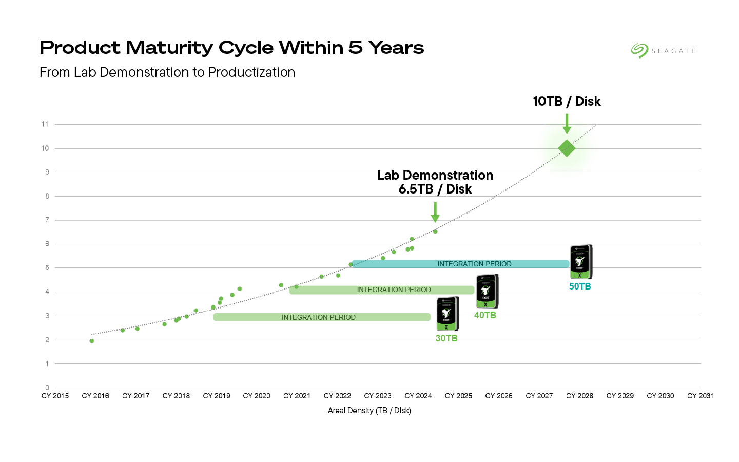 Graph shows Seagate Exos five-year cycle from lab demo to product using Mozaic technology, reaching 10TB per disk areal density by 2028.