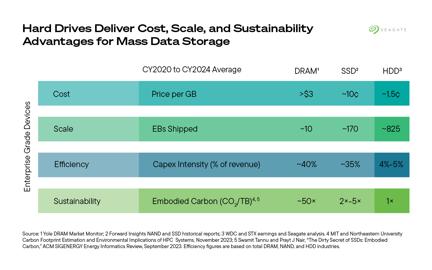 Graph outlines how hard drives deliver cost, scale, efficiency, and sustainability advantages for mass data storage.