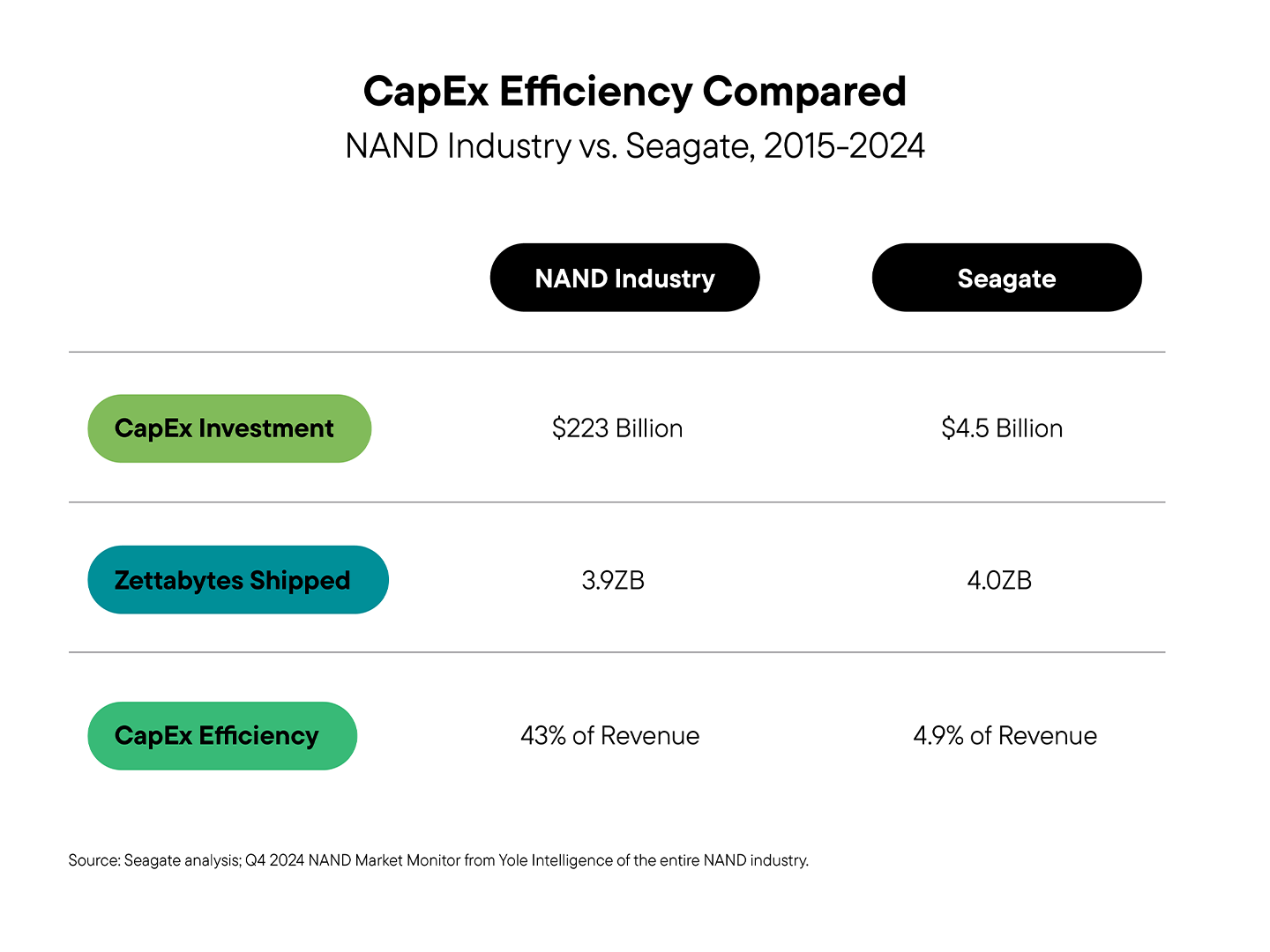 该表比较了 NAND 行业和 Seagate 在资本支出投资、ZB 出货量和资本支出效率方面的情况，其中 Seagate 名列前茅。