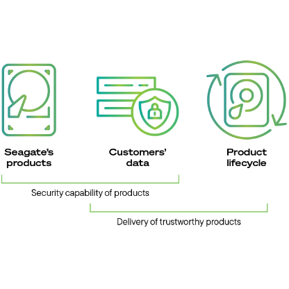 Drive, shield/lock, and circular arrows icons represent trusted products, data security and reliable delivery.