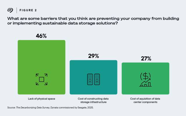 A chart shows top barriers to sustainable data storage: limited space, high infrastructure build costs, and expensive data center components.