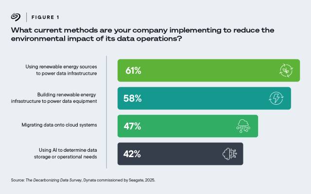 Bar chart shows top ways companies cut the environmental impact of data ops: renewables, cloud migration, and AI to determine data storage needs.