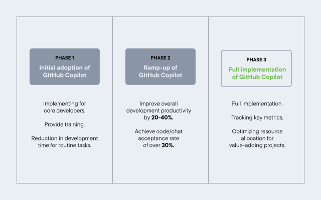 A graphic outlines a three-phase process for adopting and implementing GitHub Copilot and related results.