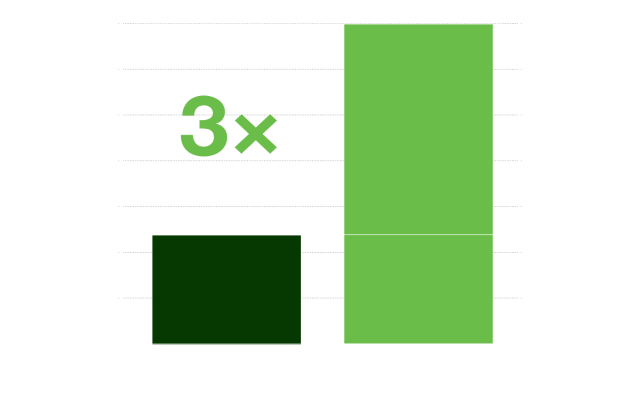 Data figure: Multicloud maturity in the innovation area translates directly to the ability to get the data into the hands of innovators significantly faster.