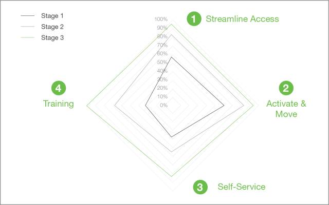 Figure 9. ® 2022 ESG, Inc. The Seagate Multicloud Maturity Survey. All rights reserved.