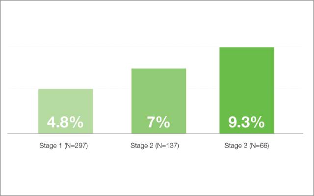Data figure: High-maturity organizations (Stage 3) tend to overperform their most recent fiscal year revenue goals by almost twice as much as the least mature organizations