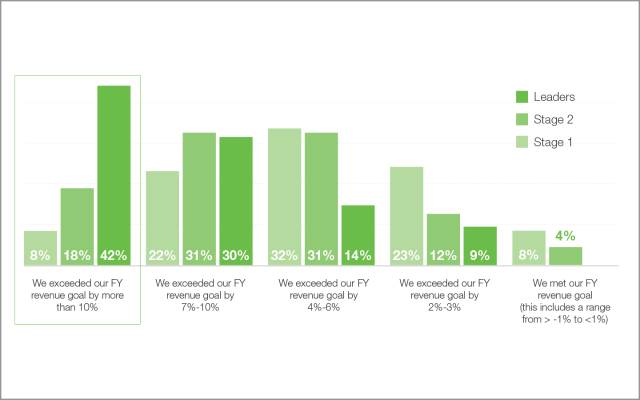 Data figure: High-maturity organizations are 5.3× more likely to have beaten their revenue goals by more than 10%.