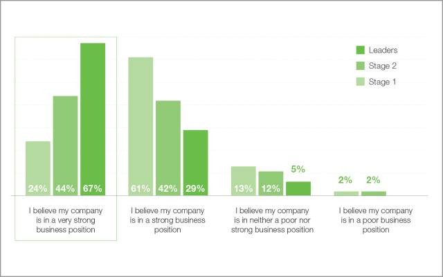 Data figure: High-maturity organizations are nearly 3× more likely to report that their organizations are in a very strong business position.
