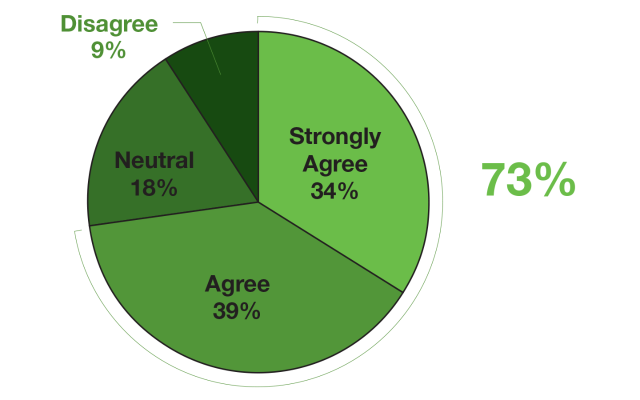 Data figure: 73% of respondents report that storage costs hamper their organization’s ability to derive value from data.