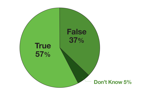 Data figure: 57% of queried business leaders report deleting what they know to be valuable business data because of prohibitive storage costs