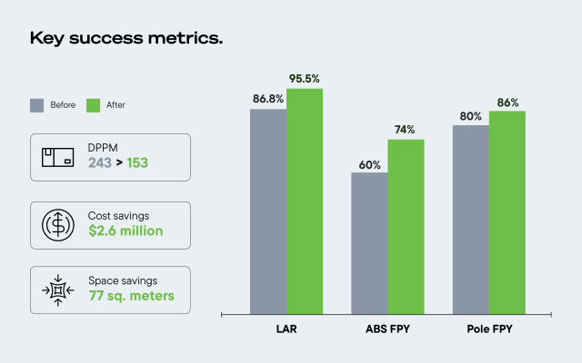 An infographic indicates key success metrics, showing how an AI-driven solution impacts productivity, cost savings and quality control.