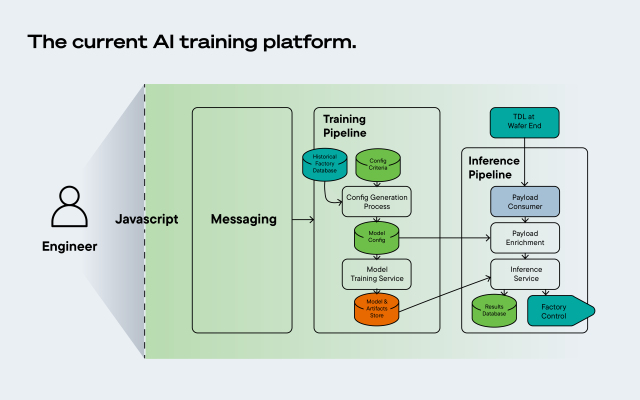 An infographic shows AI training platform stages: messaging, training pipeline, and inference pipeline.