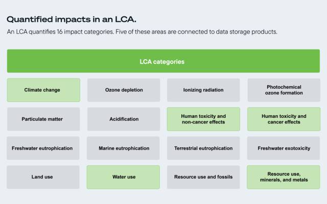 Understanding life cycle assessment and embodied carbon
