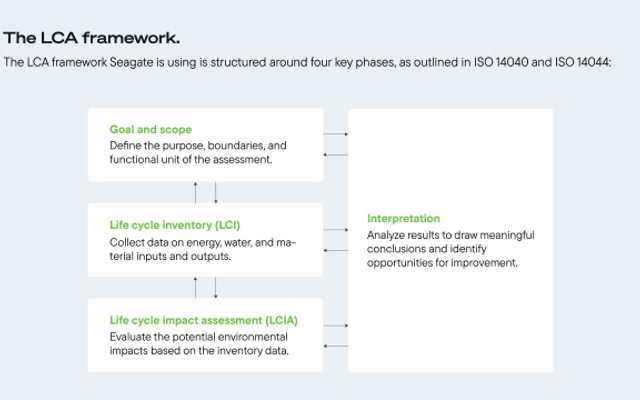 Seagate’s LCA Framework.