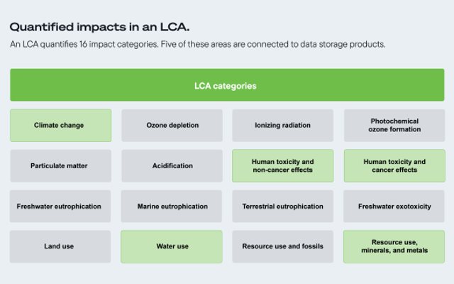 A table outlining the different LCA categories