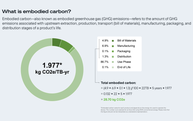 Image showing how total embodied carbon is measured.