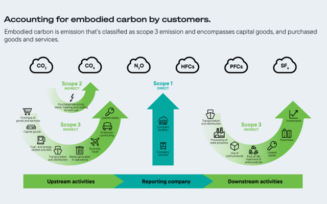 Infographic showing upstream activities, reporting company, and downstream activities.