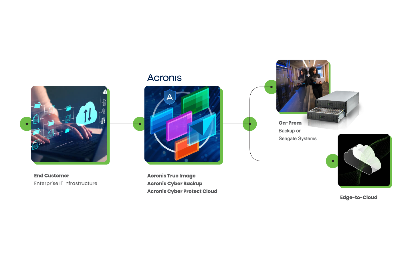 acronis-row2-workflow-1440x900